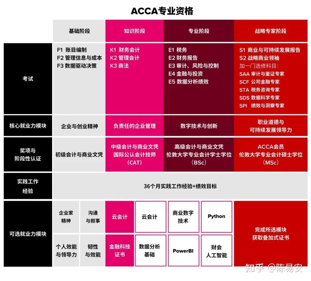 ACCA资格认证改革在即，一文全面解析 - 知乎
