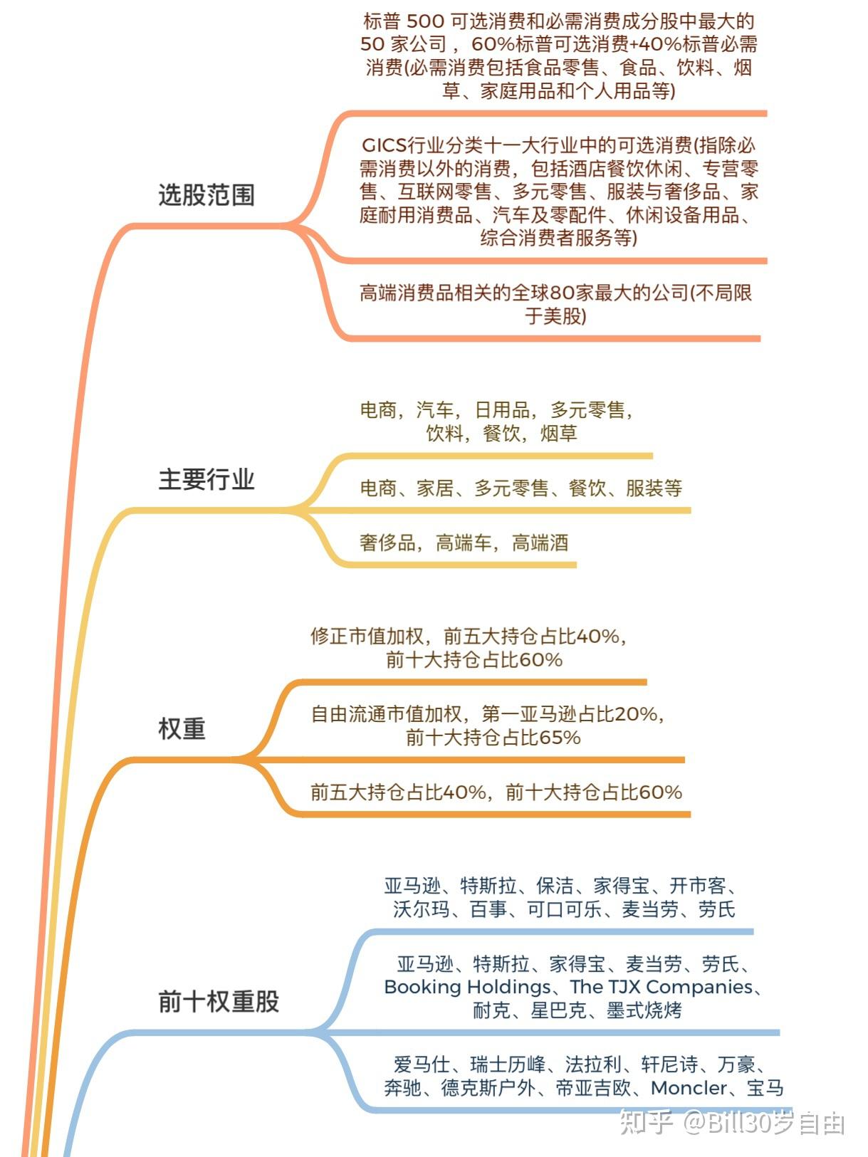 美股投资笔记3美股消费指数对比- 知乎