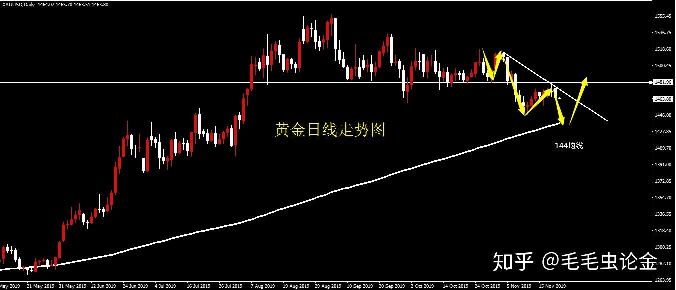 毛毛虫论金黄金大c浪下跌延续不破1475将破1445