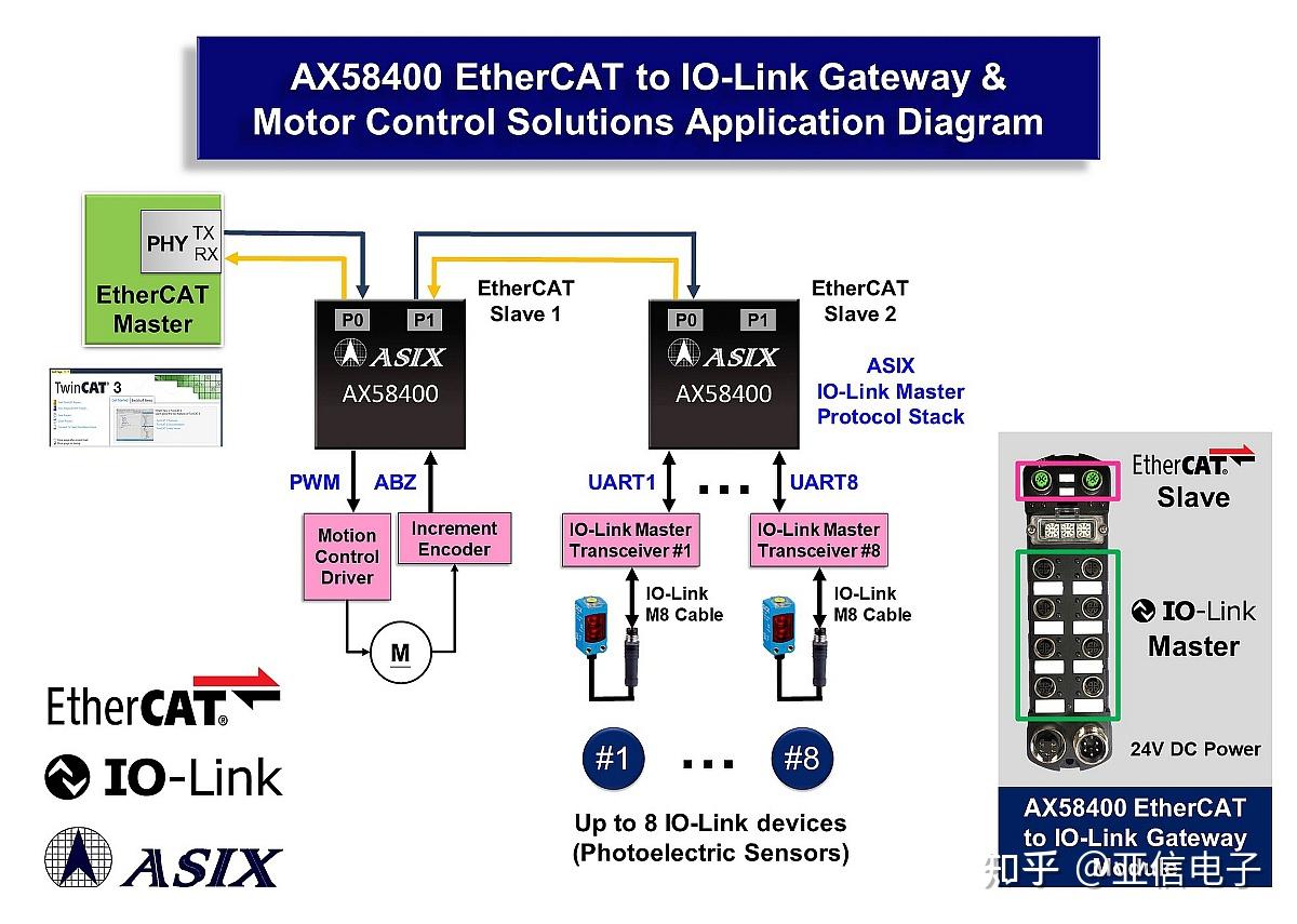 亚信电子推出最新EtherCAT转IOLink网关解决方案 知乎