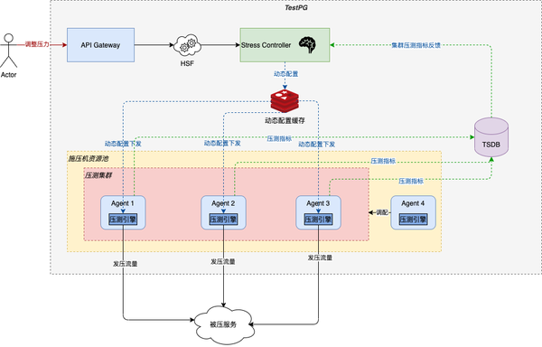 高德全链路压测——精准控压的建设实践 高德全链路压测——精准控压的建设实践