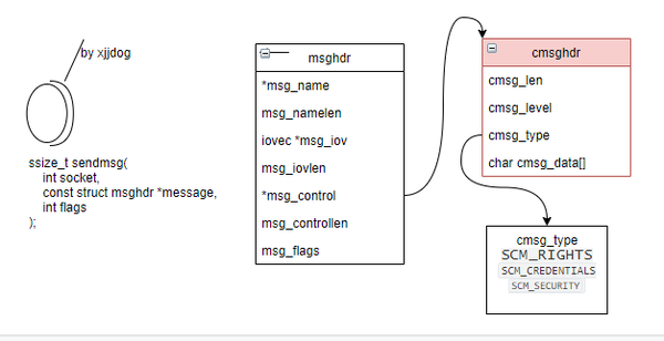 黑科技解密!实现socket进程间迁移! - 知乎