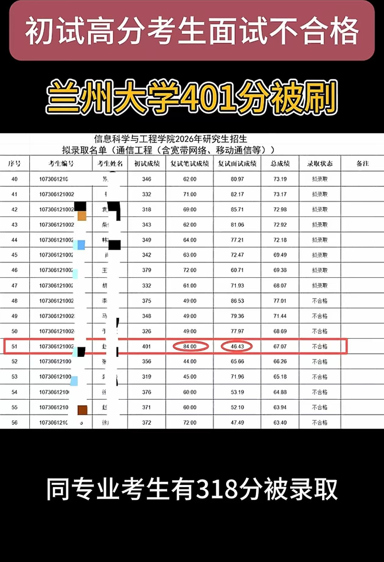 如何看待兰州大学通信工程考研复试 401 高分被刷，318分被录取？