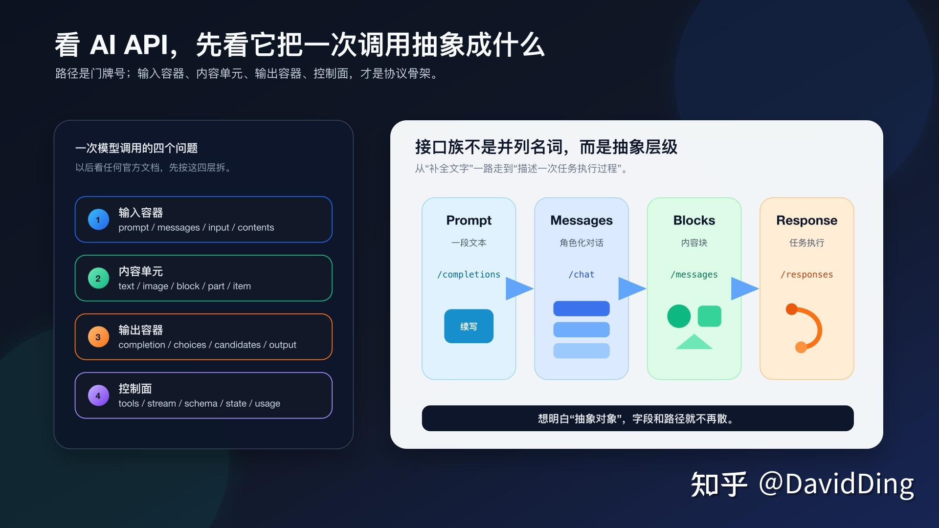 Aafi Api AI API 接口原理解析:从 Completions 到 Responses - 知乎