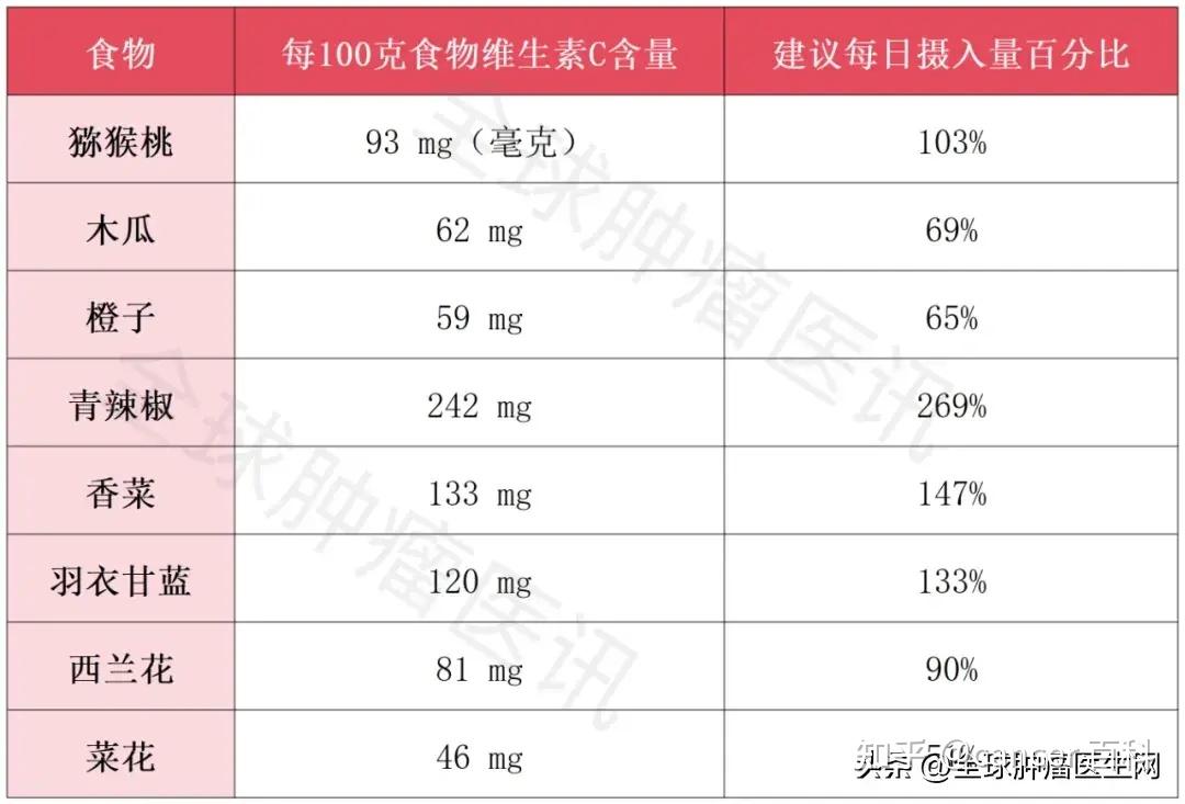 好好吃饭能抗癌!全面盘点癌细胞惧怕的八大营养素,巩固抗癌防线