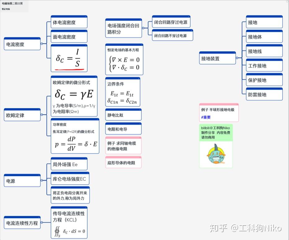 电磁场思维导图图片