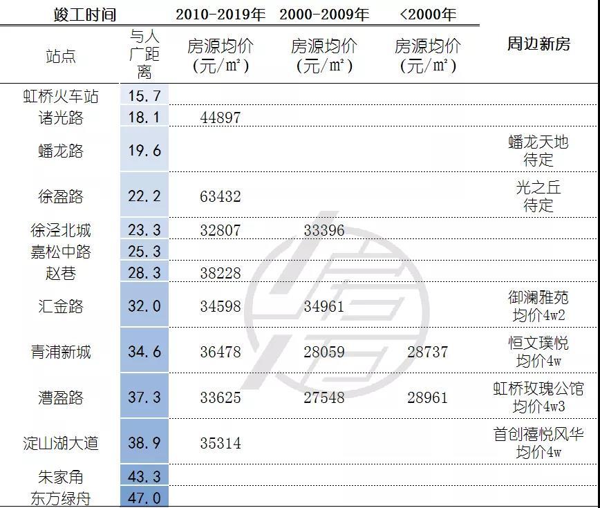 2020年上海1月上海地鐵房價最新價格監測