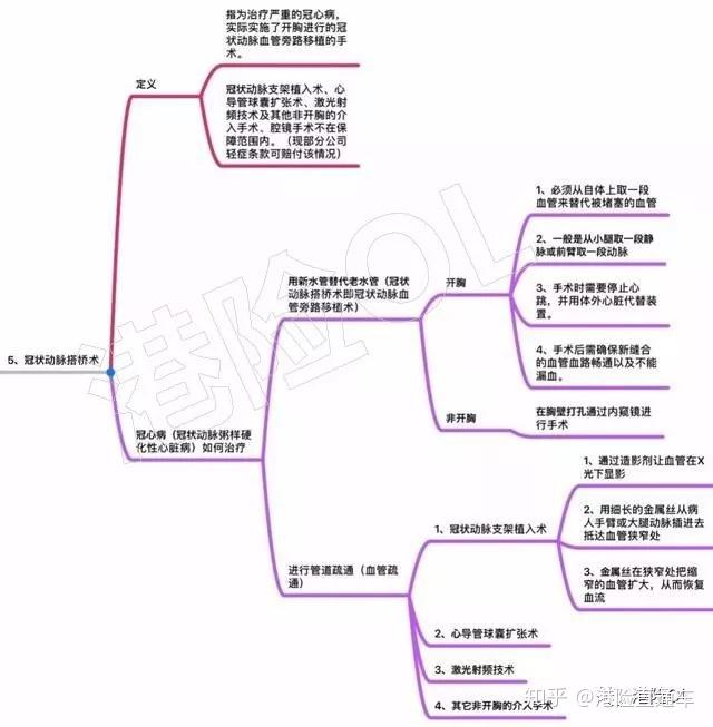 25種重大疾病思維導圖收藏版