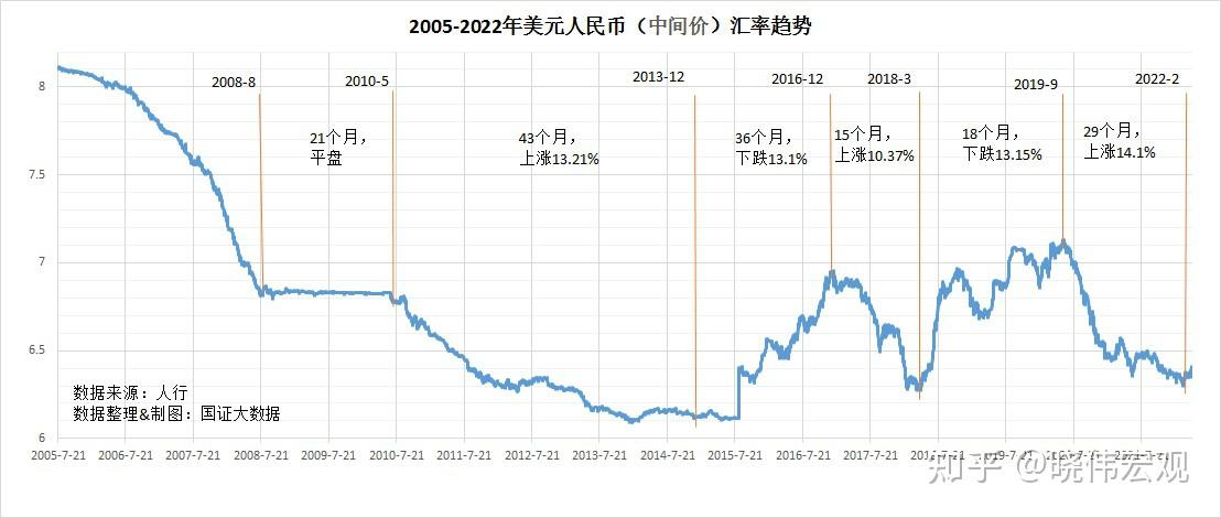 但著眼一個更大的時空來觀察,美元人民幣的匯率週期和中美宏觀經濟