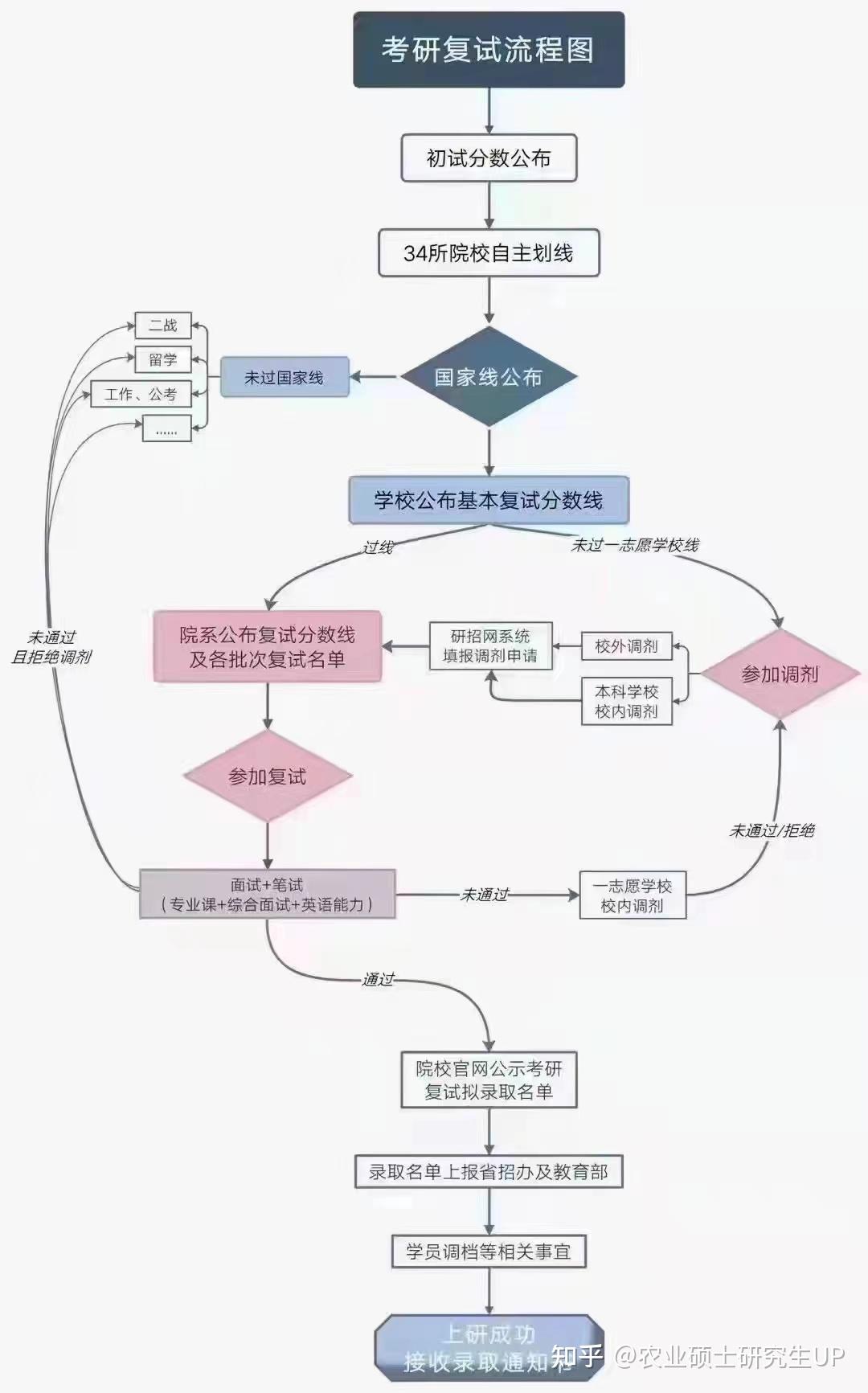 硕士研究生考试复试面试流程图