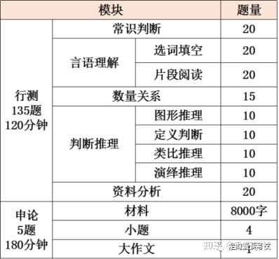 定向选调生都考什么 全国定向选调生考试内容汇总 知乎