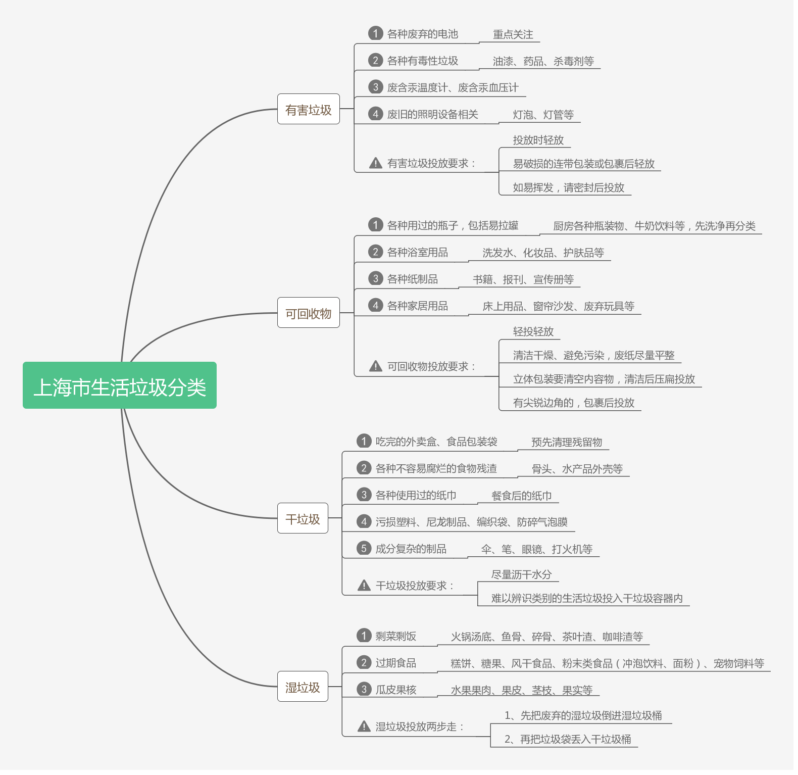 收藏一張思維導圖迅速拎清垃圾分類