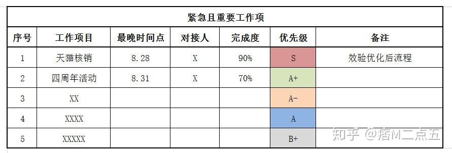 二,思维2:"4级拆分法",实现有效的优先级管理