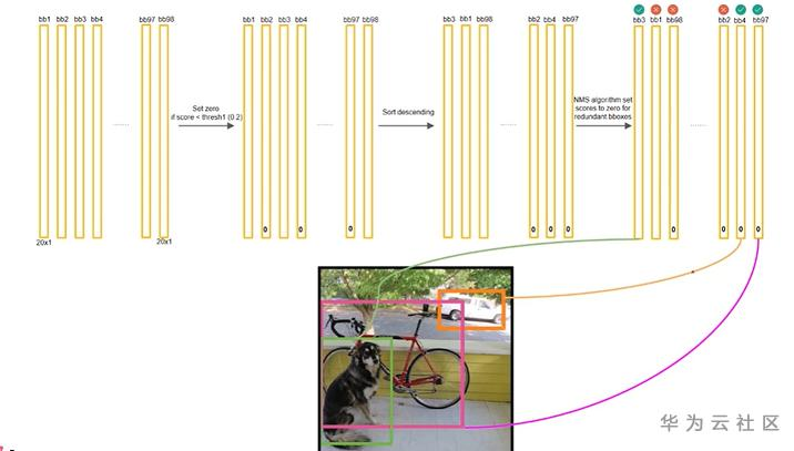【小白学YOLO】一文带你学YOLOv1 Testing 【小白学YOLO】一文带你学YOLOv1 Testing