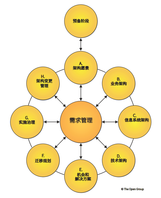 三,从方法论视角看togaf10