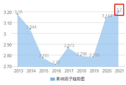 0版面费，2-3月即可见刊的免疫学3分SCI期刊，你不试试？ - 知乎