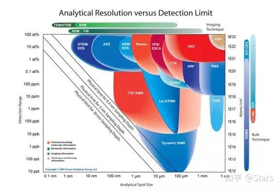 材料分析之表面分析技术 知乎