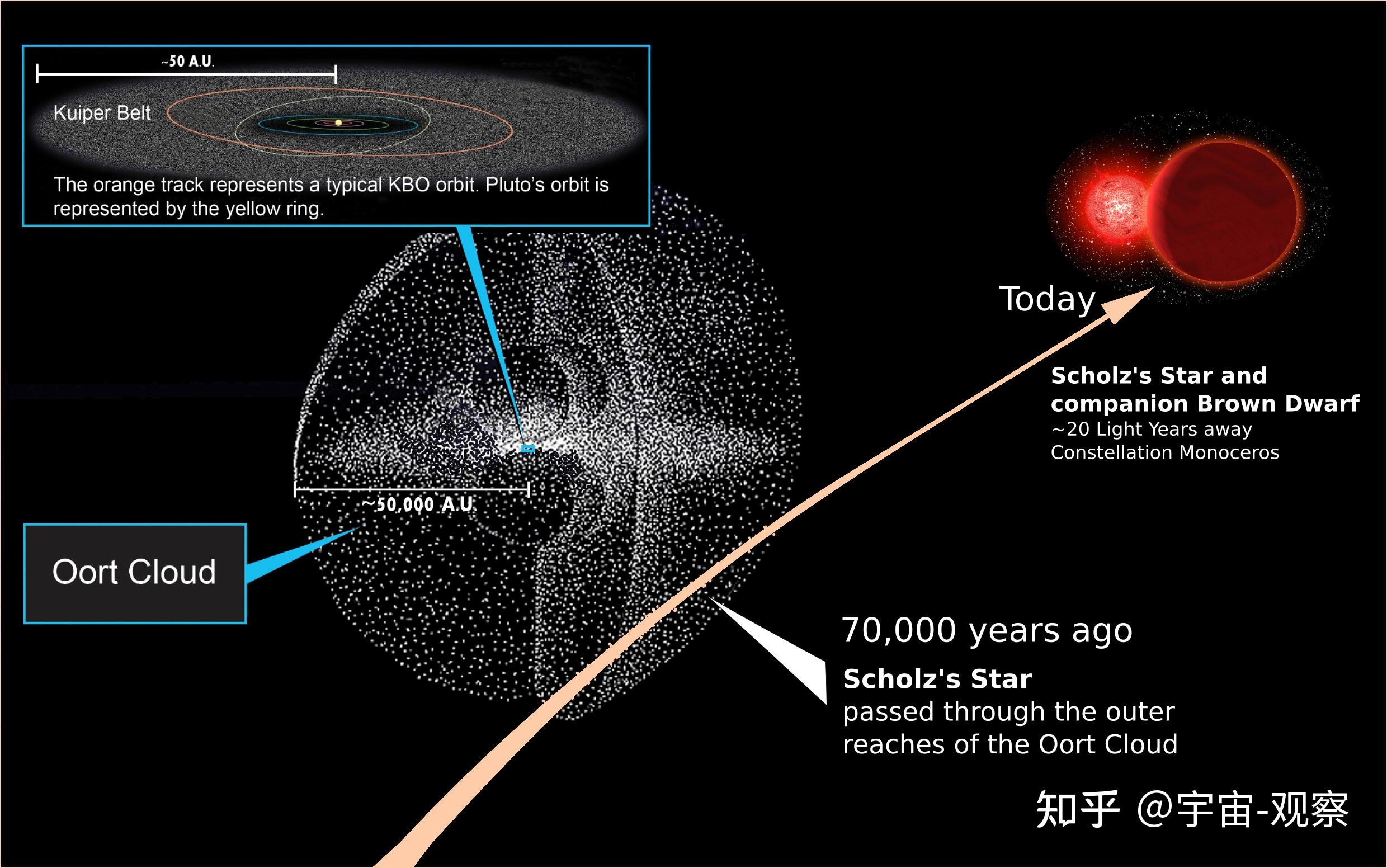 130萬年後新恆星進入奧爾特雲屆時人類將迎來兩個太陽