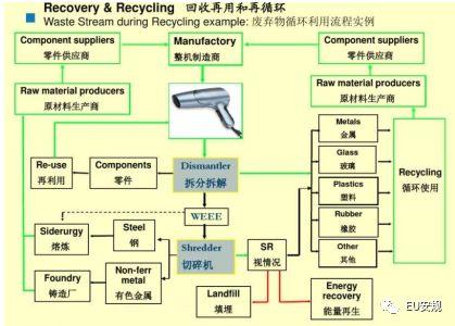 欧盟认证知识——CE认证指令之五WEEE（Waste Electrical and Electronic Equipment） - 知乎