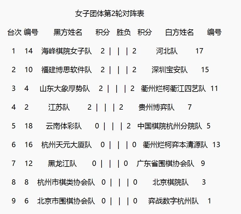男子围乙首轮仅三队取胜,女子围乙冲甲热门过关皆无悬念