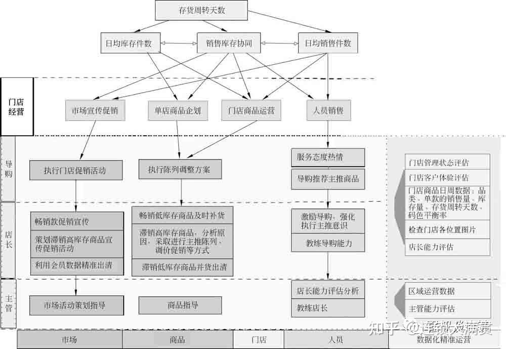 连锁门店盈利快速改善秘诀（下） - 知乎