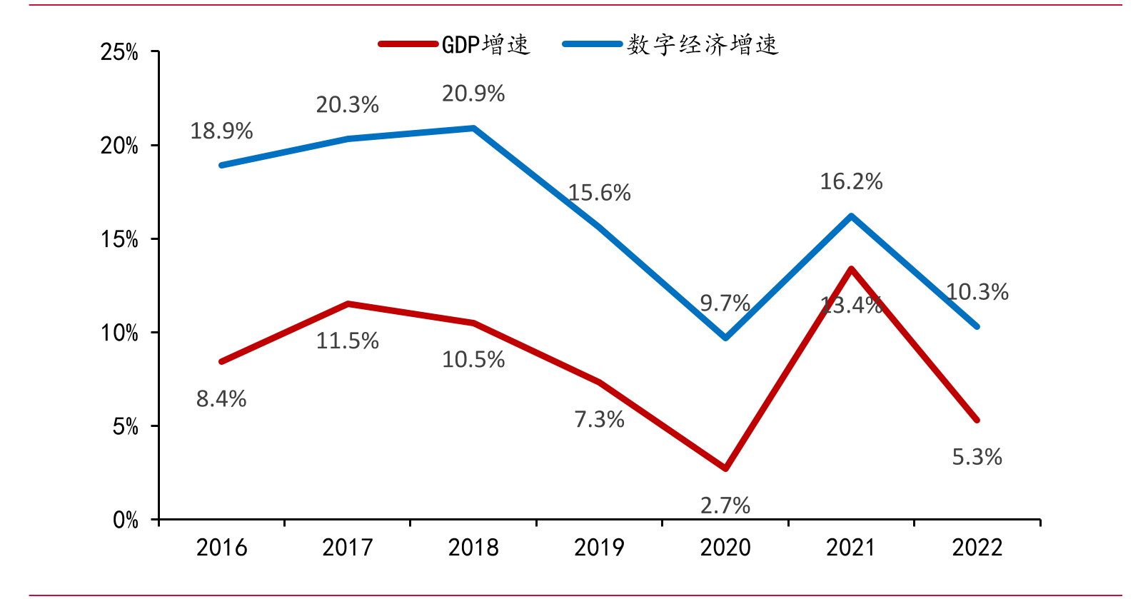 新经济行业数据分析：预计2022年中国数字经济总体规模达54.3万亿元-艾媒网