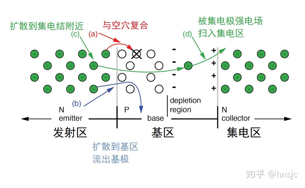 双极型晶体三极管结构与原理详解