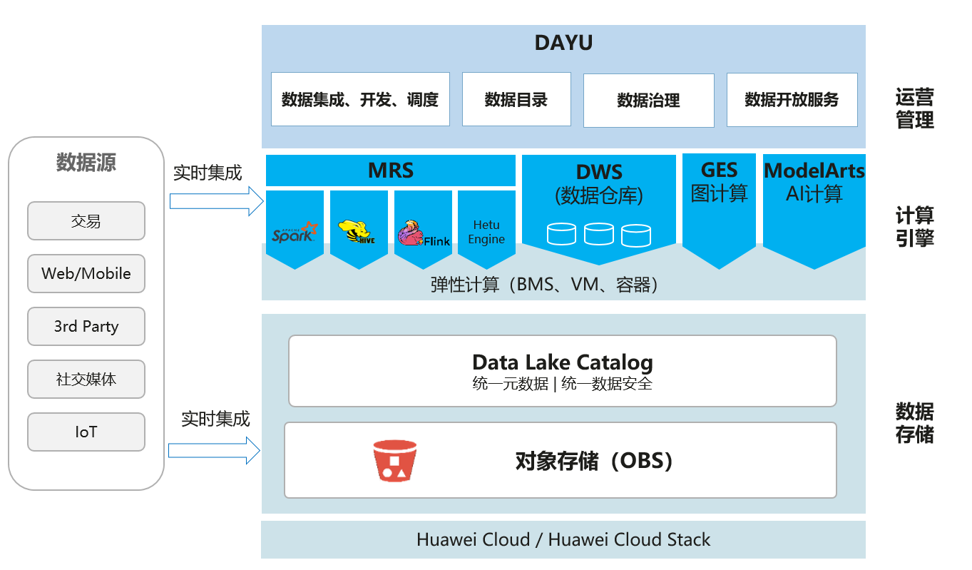 華為雲FusionInsight湖倉一體解決方案的前世今生