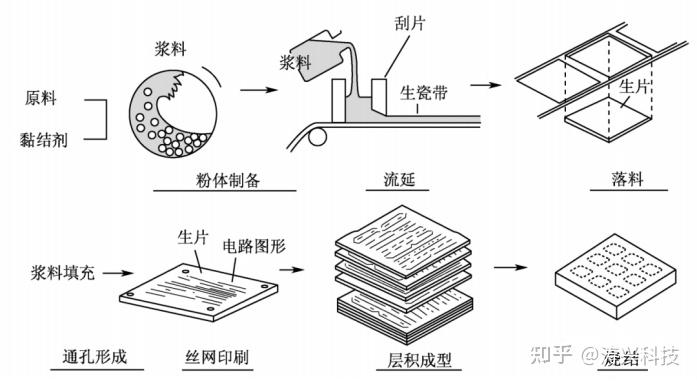 HTCC高温共烧陶瓷技术：探索现代科技的奥秘 - 知乎