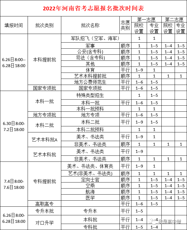 2022年河南高考志願填報相關問答