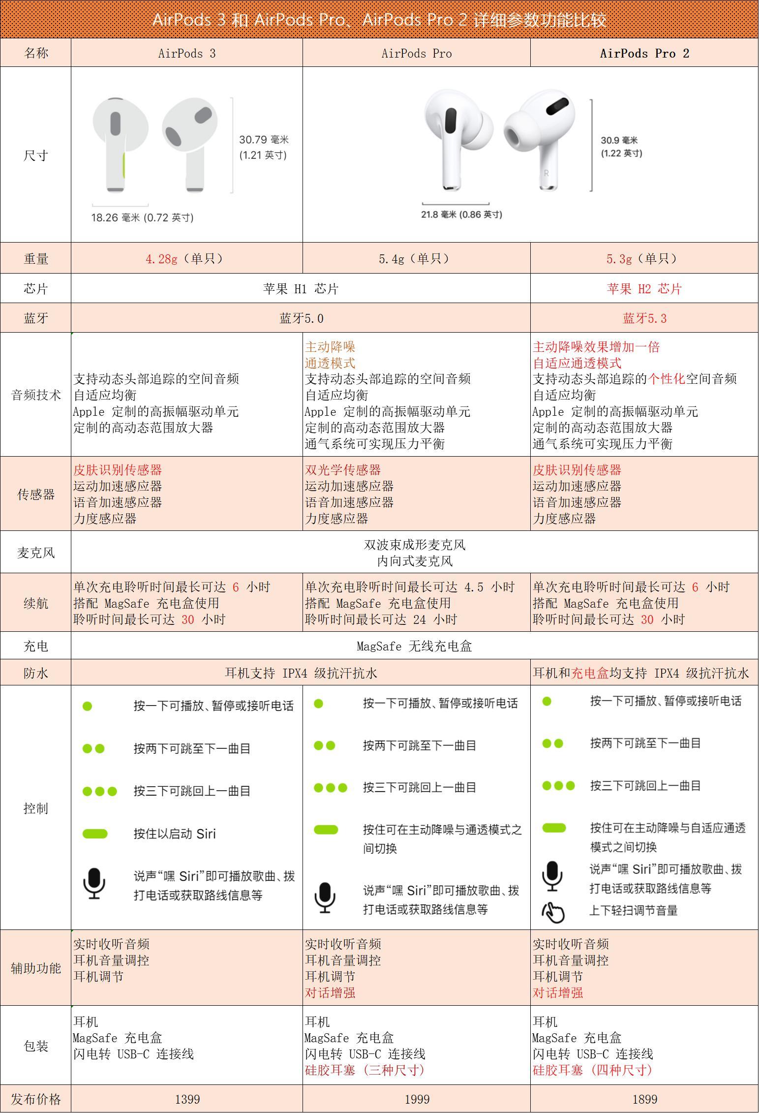 airpods参数图片