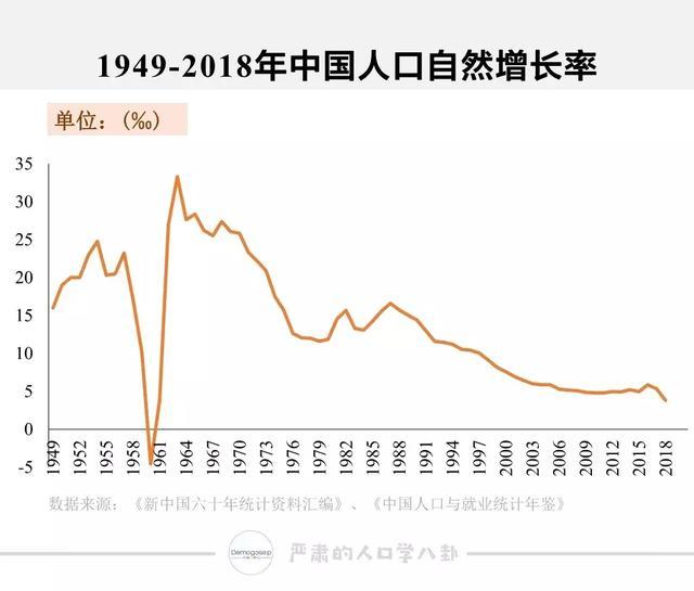 中国1960年人口_新中国人口70年