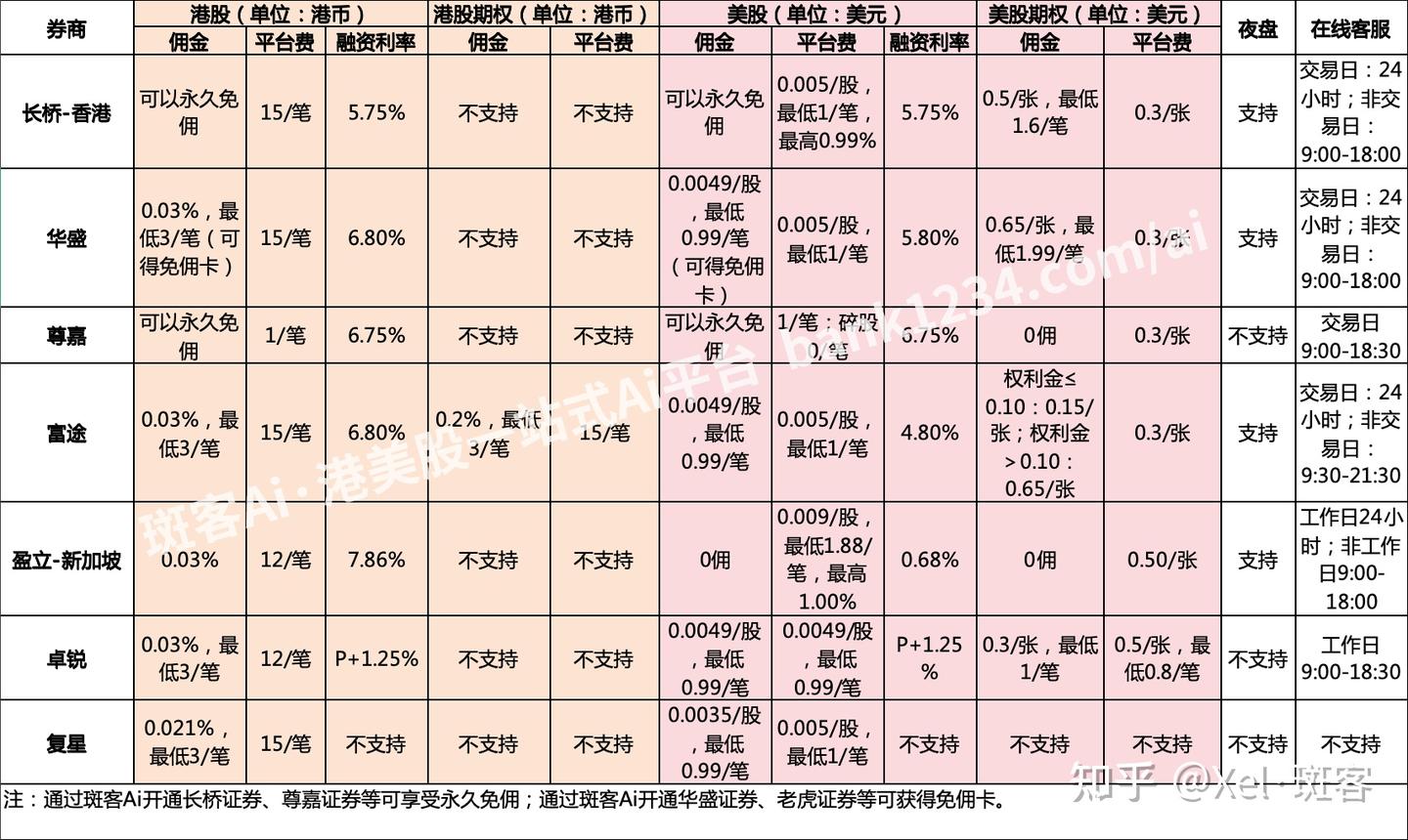 2025年最新】哪些港美股券商交易费用最低～完全指南- 知乎