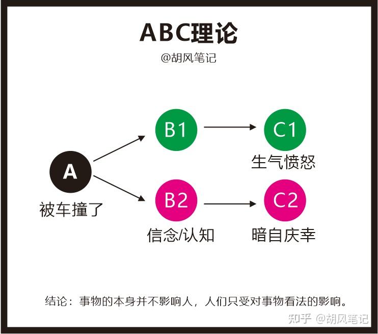 abc分析模型:情绪管理及深度思考! - 知乎