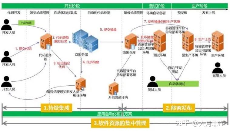 DevOps最佳实践-处理好敏捷研发，持续集成和容器云三者集成 - 知乎