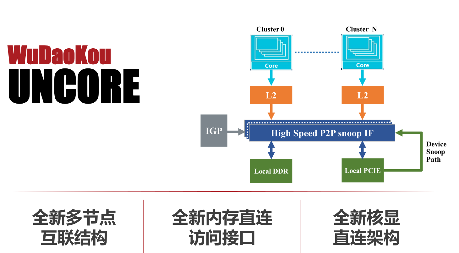 结构,if是amd的点对点总线,不是一个层级的概念,簇内还是ring, intel