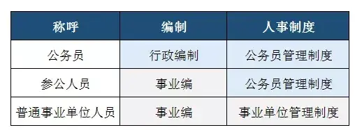 參照公務員法管理單位的工作人員(工勤除外)與公務員的區別,主要是