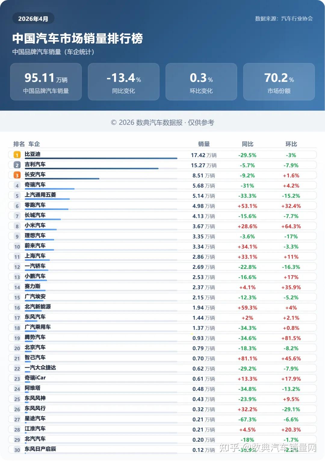 2026年4月中国品牌汽车销量95.11万辆,新能源主导、份额破70%