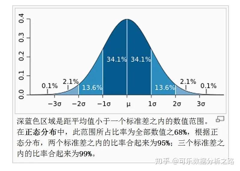 18个常见的数据分析面试题概率统计类