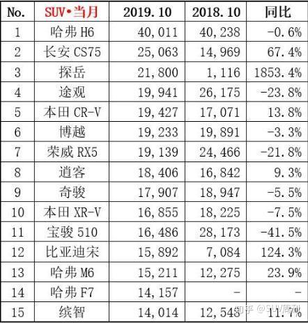 10月suv销量排行榜