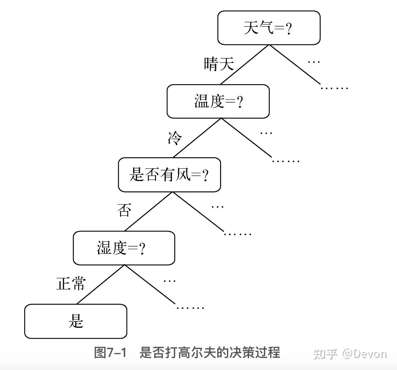 机器学习 | 决策树DT - 知乎