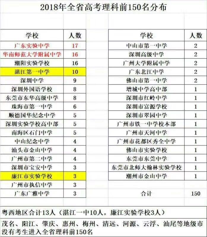 梅州有哪些高中开复读班?