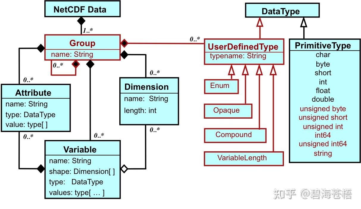 NetCDF(nc)读写与格式转换介绍 - 知乎