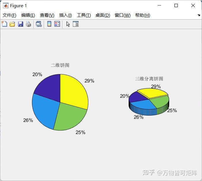 658 780%四个季度的盈利额 subplot(1,2,1,pie(x%绘制二维饼