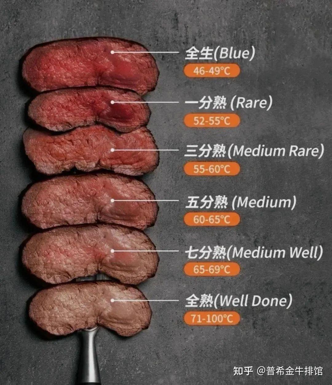 牛排,你吃几成熟? - 知乎