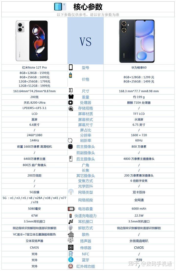 红米note12tpro和华为畅享60相比较该如何选