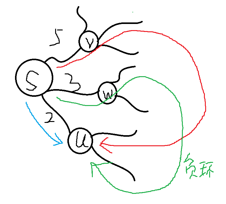 为什么在SPFA算法中,判断负权回路的条件是任