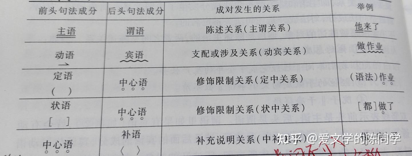 现代汉语语法中词类，短语,句法，单句，复句等知识点重难点梳理 - 知乎