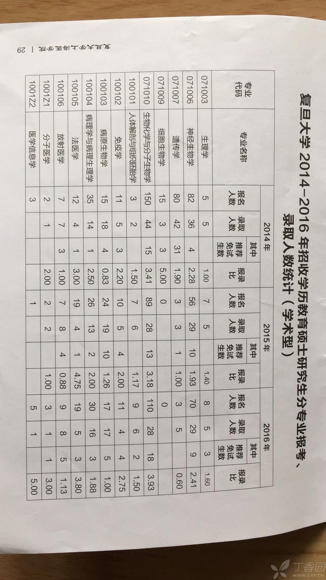 医学考研上海交大医学院和复旦大学医学院哪个