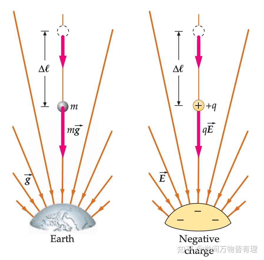 【电磁学】篇三:电势和电势能 - 知乎